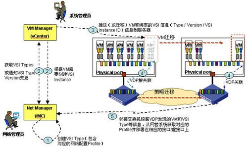 数据中心虚拟机网络接入技术 应用篇 虚拟化解决方案 h3c