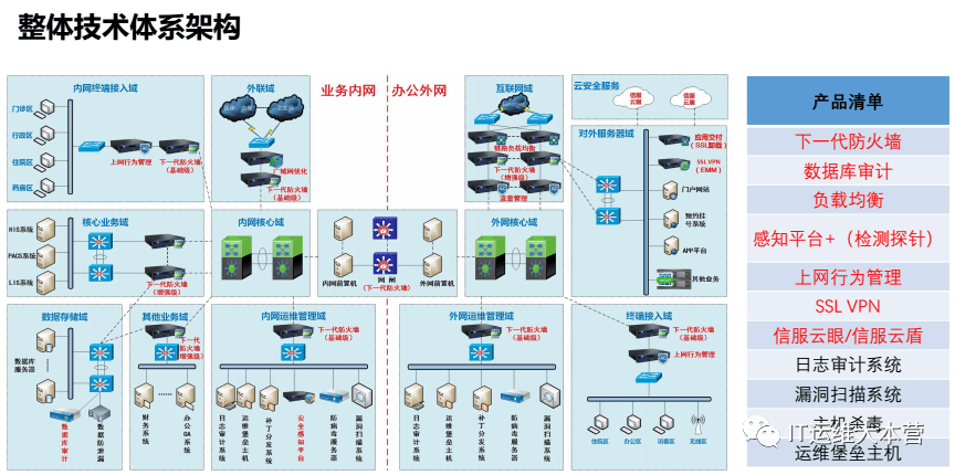 带你了解网络安全等级保护【拓扑图】